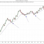 21 Bar EMA And Price Action Trading