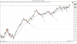 21 Bar EMA And Price Action Trading