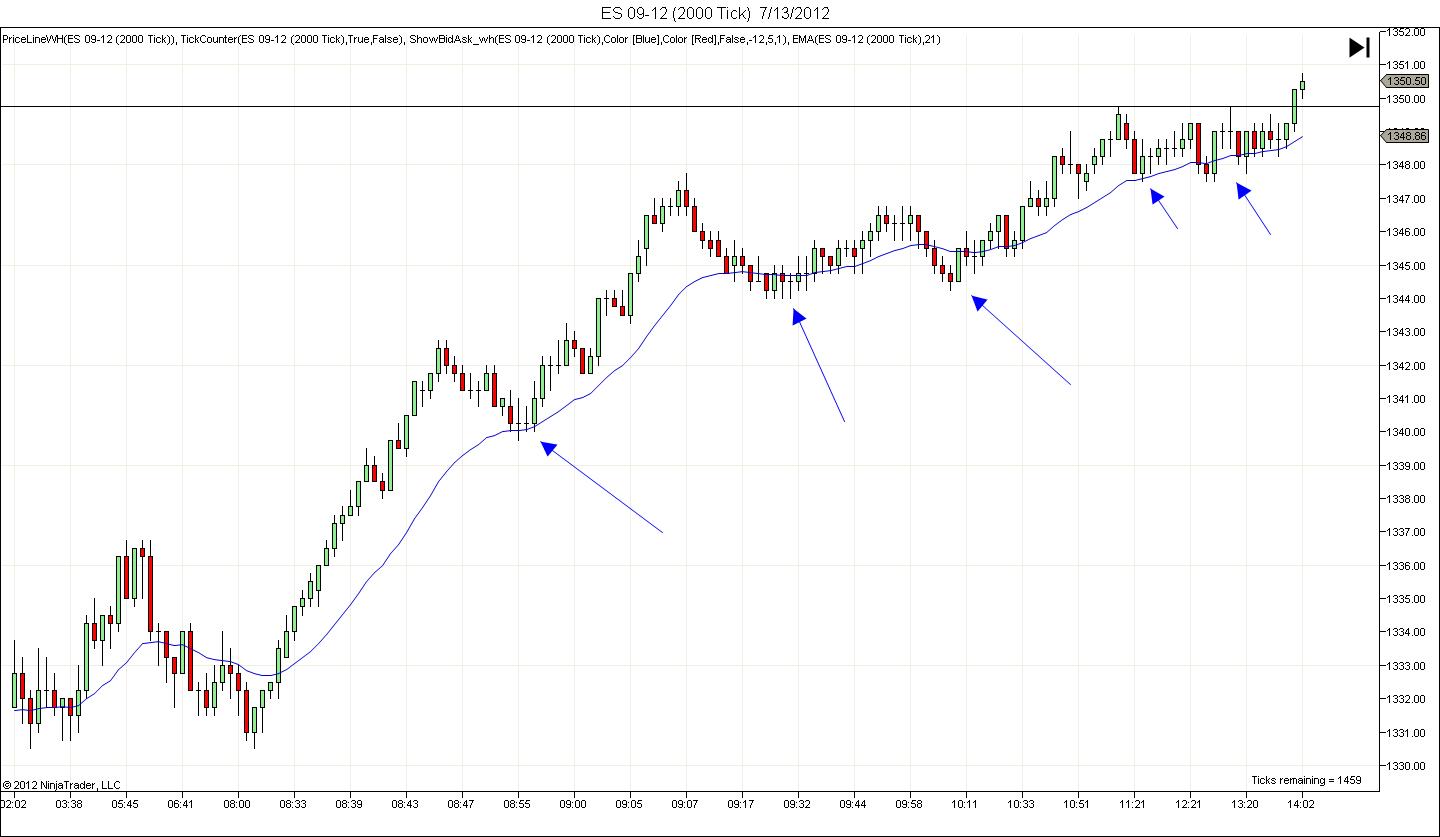 21 Bar EMA And Price Action Trading