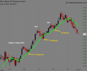 Day Trading Stocks With Price Action