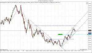 Entering Orders Directly On Your Trading Charts