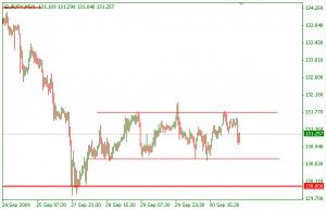 How To Day Trade A Trading Range With Price Action