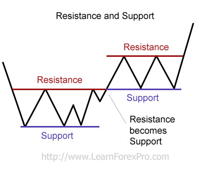 Support and Resistance In Price Action