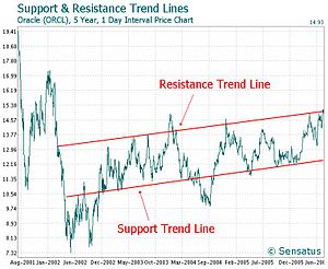 Trend Lines and Price Action Trading