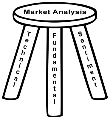 Market Sentiment Or Price Action - Which Is Best