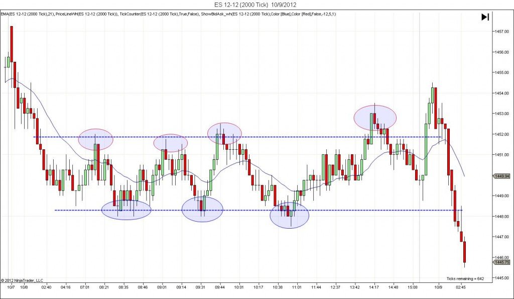 Price Action Offers A More Consistent Way To Determine Trade Entry Locations ES Range Day