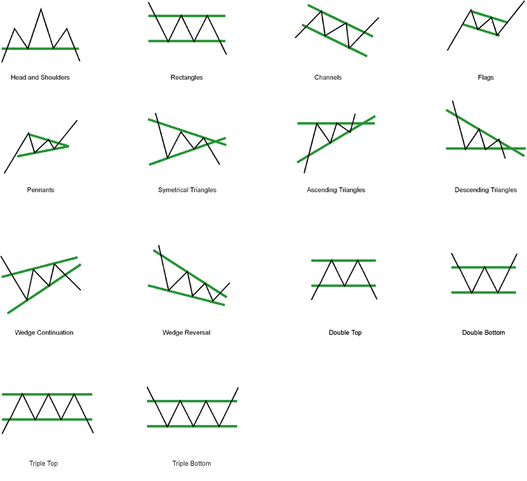 Is Price Action Trading The Same As Chart Pattern Trading Price 