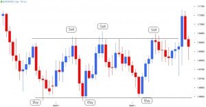 Day Trading Ranges