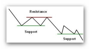 How To Day Trade Support and Resistance