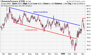Using Trend Lines To Predict Trend Reversals