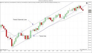 Trend Line and Trend Channel Line Example