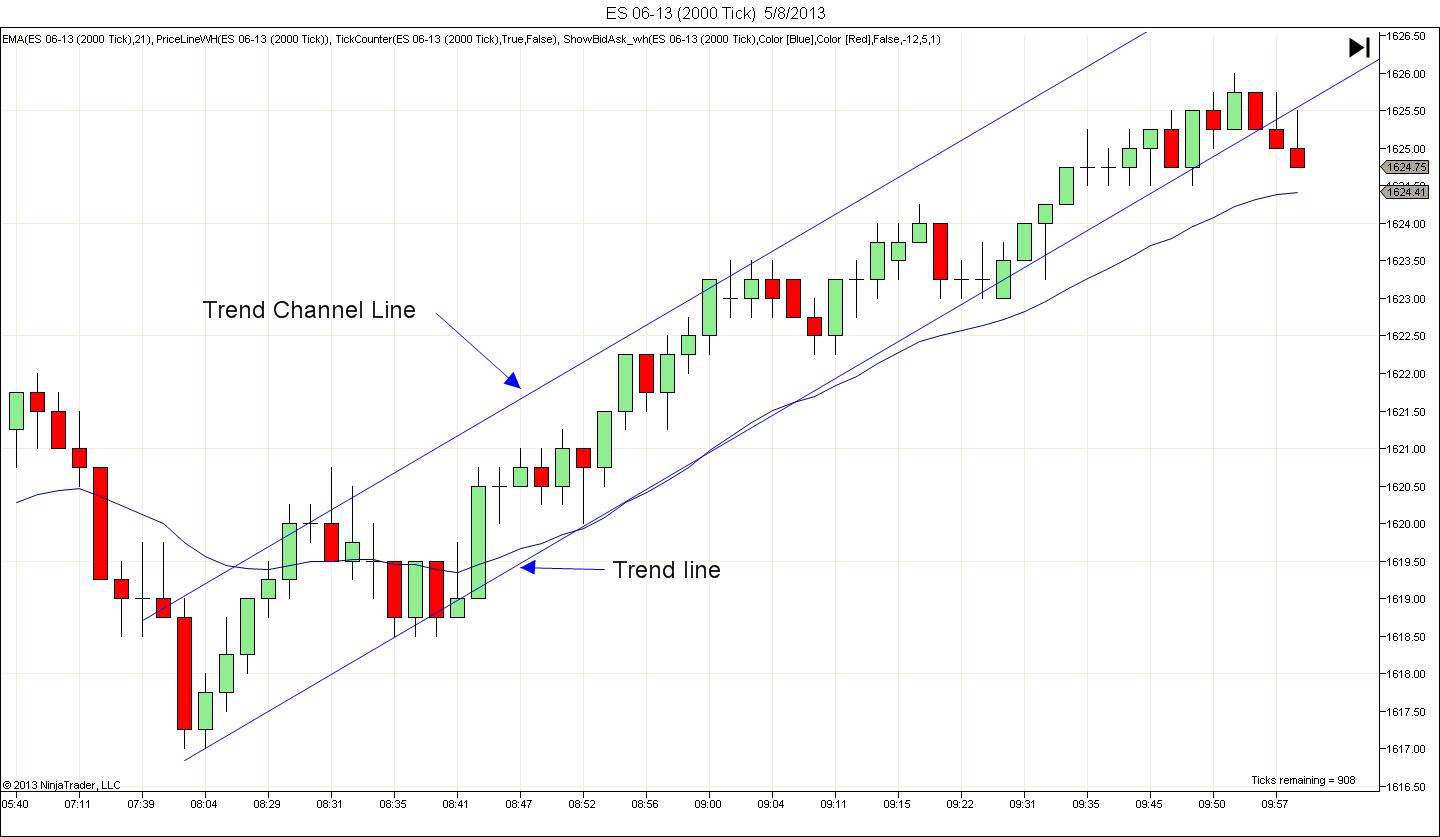 Trend Line and Trend Channel Line Example