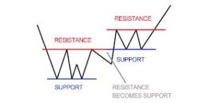 Support and Resistance Basics